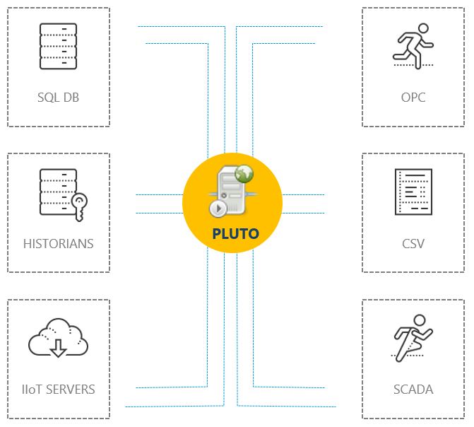 pluto gateway analytics recebe dados industriais de multiplas plataformas para que os consiga monitorizar