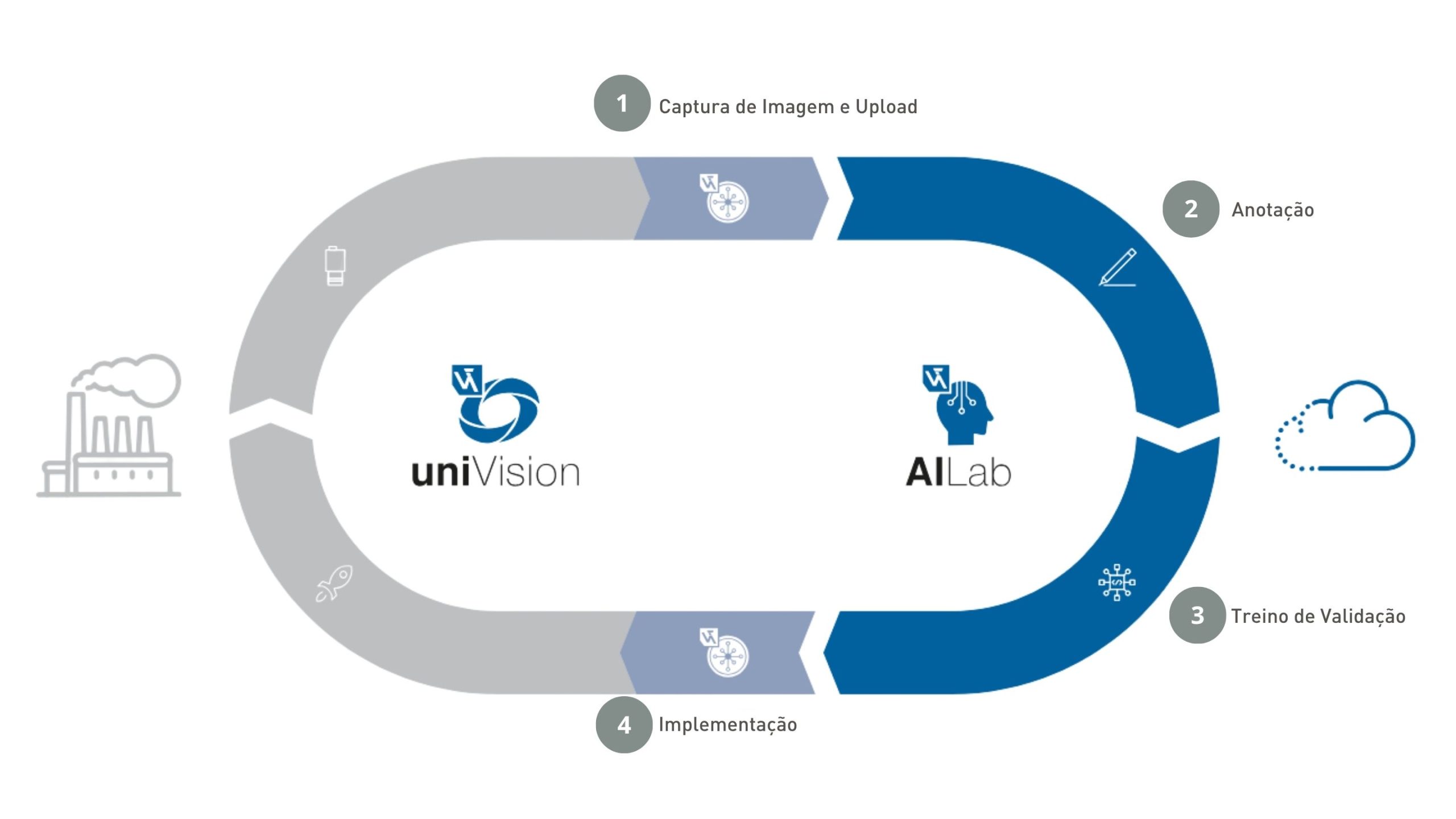 O AI Loop permite a modelagem de IA de forma fácil e rápida. O AI Lab possibilita o gerenciamento eficiente de dados e o treinamento de modelos de IA na nuvem, enquanto o software uniVision 3 permite a gravação de imagens e a execução de alto desempenho de modelos de IA em produtos de visão computacional. O fluxo de trabalho é complementado pelo software weHub, que funciona como ferramenta de conexão e descoberta de dispositivos.